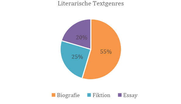 Verteilung der literarischen Texte über die drei Kategorien (Prozentsatz).